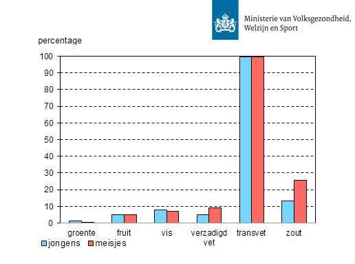 Slechts 1 op de 100 kinderen krijgt de aanbevolen dagelijkse portie groente binnen